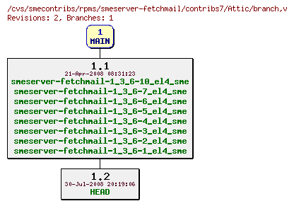 Revisions of rpms/smeserver-fetchmail/contribs7/branch