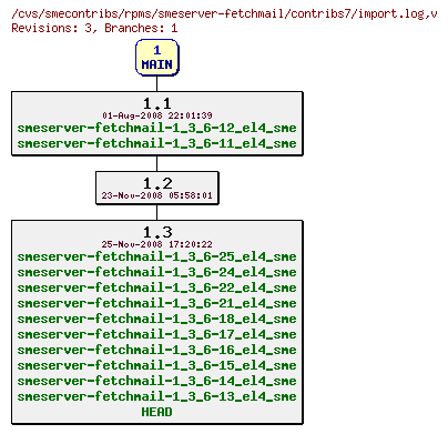 Revisions of rpms/smeserver-fetchmail/contribs7/import.log