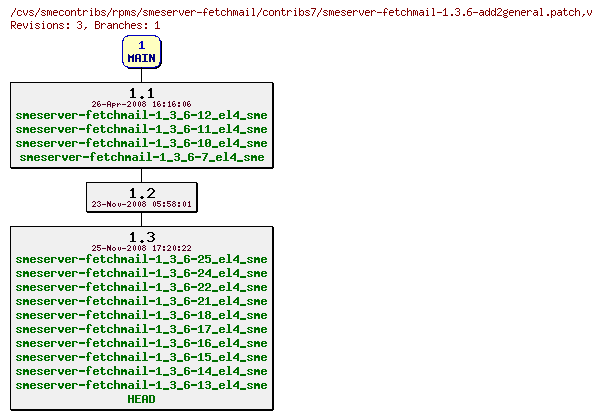 Revisions of rpms/smeserver-fetchmail/contribs7/smeserver-fetchmail-1.3.6-add2general.patch