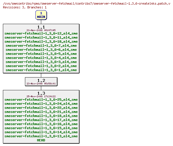 Revisions of rpms/smeserver-fetchmail/contribs7/smeserver-fetchmail-1.3.6-createlnks.patch