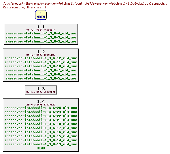 Revisions of rpms/smeserver-fetchmail/contribs7/smeserver-fetchmail-1.3.6-duplocale.patch