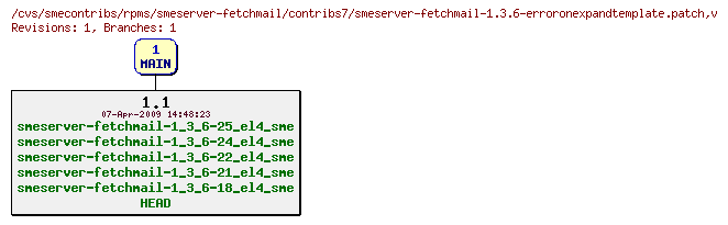 Revisions of rpms/smeserver-fetchmail/contribs7/smeserver-fetchmail-1.3.6-erroronexpandtemplate.patch