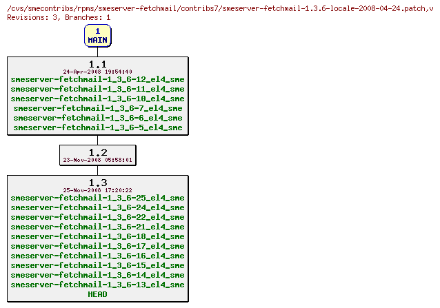 Revisions of rpms/smeserver-fetchmail/contribs7/smeserver-fetchmail-1.3.6-locale-2008-04-24.patch