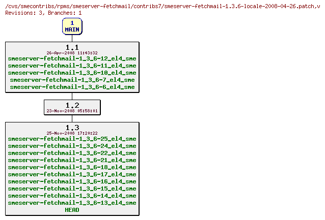 Revisions of rpms/smeserver-fetchmail/contribs7/smeserver-fetchmail-1.3.6-locale-2008-04-26.patch