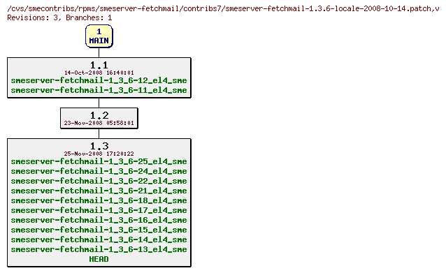 Revisions of rpms/smeserver-fetchmail/contribs7/smeserver-fetchmail-1.3.6-locale-2008-10-14.patch