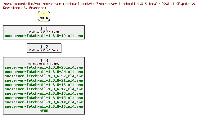 Revisions of rpms/smeserver-fetchmail/contribs7/smeserver-fetchmail-1.3.6-locale-2008-11-05.patch