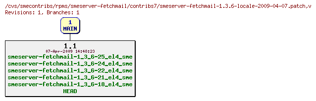 Revisions of rpms/smeserver-fetchmail/contribs7/smeserver-fetchmail-1.3.6-locale-2009-04-07.patch