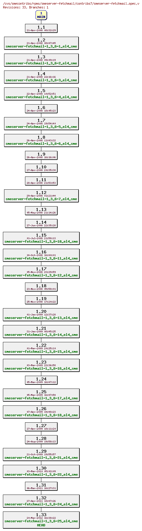 Revisions of rpms/smeserver-fetchmail/contribs7/smeserver-fetchmail.spec