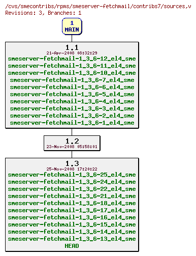 Revisions of rpms/smeserver-fetchmail/contribs7/sources