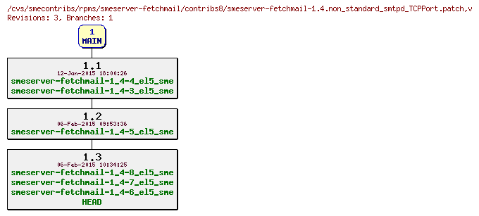 Revisions of rpms/smeserver-fetchmail/contribs8/smeserver-fetchmail-1.4.non_standard_smtpd_TCPPort.patch