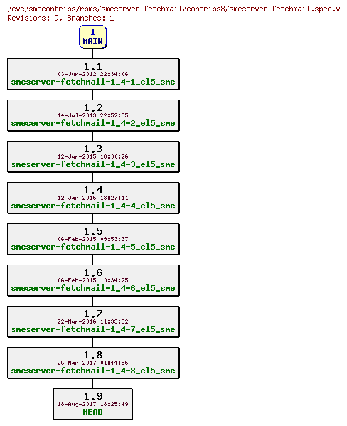 Revisions of rpms/smeserver-fetchmail/contribs8/smeserver-fetchmail.spec