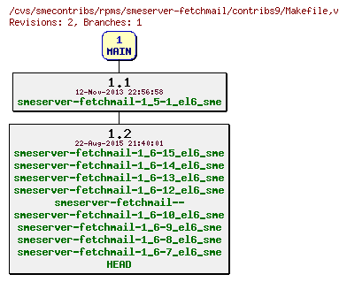 Revisions of rpms/smeserver-fetchmail/contribs9/Makefile