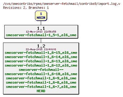 Revisions of rpms/smeserver-fetchmail/contribs9/import.log