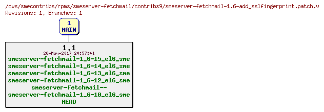 Revisions of rpms/smeserver-fetchmail/contribs9/smeserver-fetchmail-1.6-add_sslfingerprint.patch