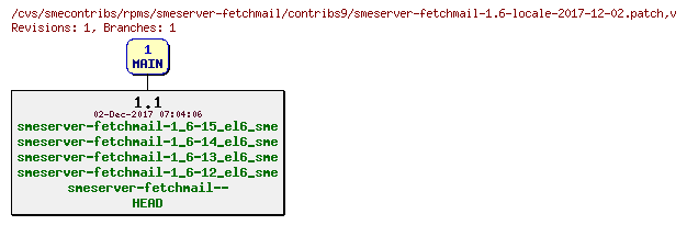 Revisions of rpms/smeserver-fetchmail/contribs9/smeserver-fetchmail-1.6-locale-2017-12-02.patch