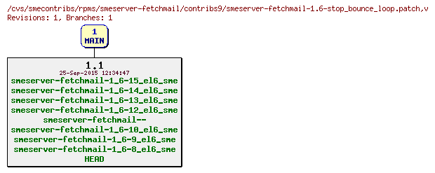 Revisions of rpms/smeserver-fetchmail/contribs9/smeserver-fetchmail-1.6-stop_bounce_loop.patch