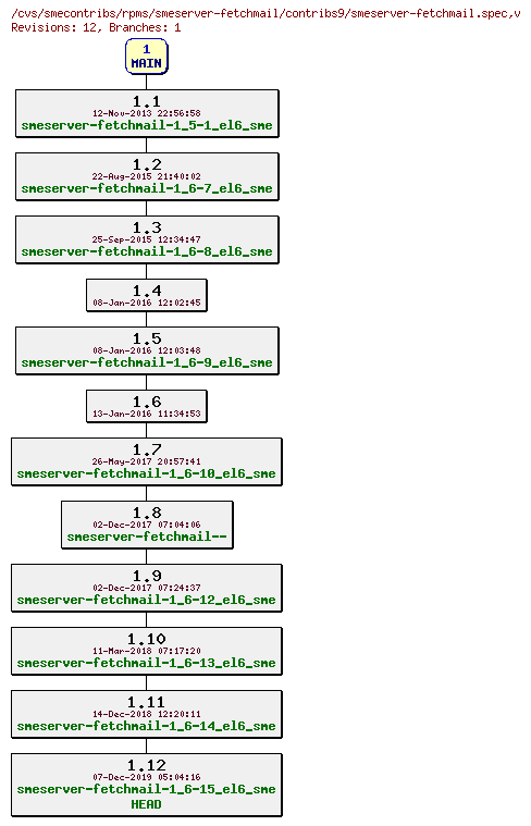 Revisions of rpms/smeserver-fetchmail/contribs9/smeserver-fetchmail.spec