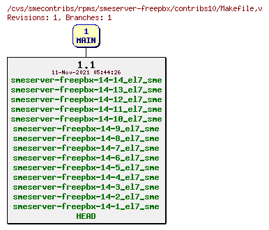 Revisions of rpms/smeserver-freepbx/contribs10/Makefile