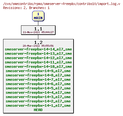 Revisions of rpms/smeserver-freepbx/contribs10/import.log