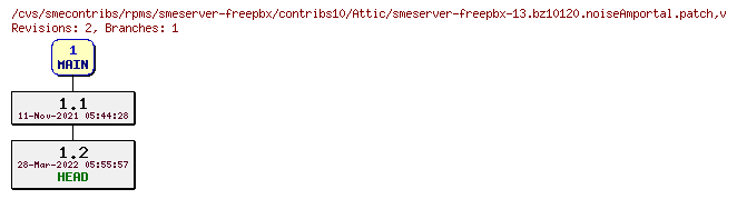 Revisions of rpms/smeserver-freepbx/contribs10/smeserver-freepbx-13.bz10120.noiseAmportal.patch