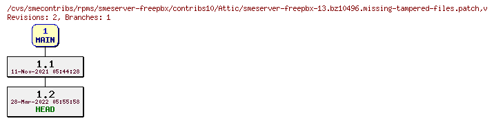 Revisions of rpms/smeserver-freepbx/contribs10/smeserver-freepbx-13.bz10496.missing-tampered-files.patch