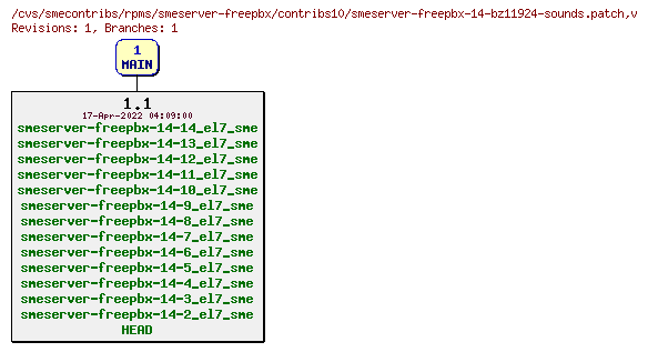 Revisions of rpms/smeserver-freepbx/contribs10/smeserver-freepbx-14-bz11924-sounds.patch
