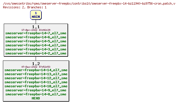 Revisions of rpms/smeserver-freepbx/contribs10/smeserver-freepbx-14-bz11940-bz9756-cron.patch