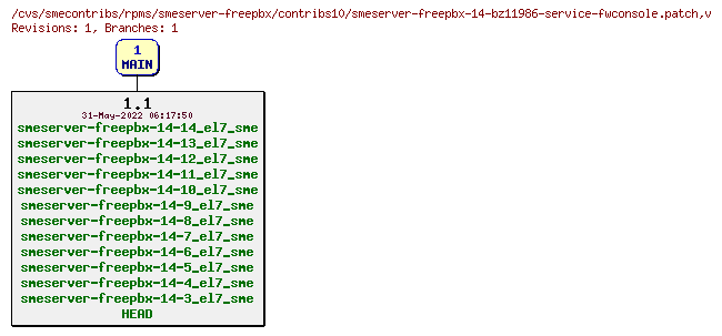 Revisions of rpms/smeserver-freepbx/contribs10/smeserver-freepbx-14-bz11986-service-fwconsole.patch