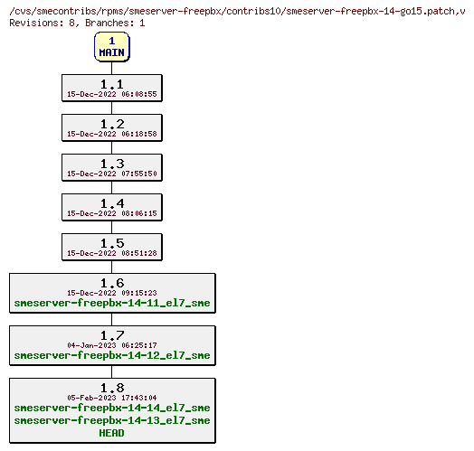 Revisions of rpms/smeserver-freepbx/contribs10/smeserver-freepbx-14-go15.patch