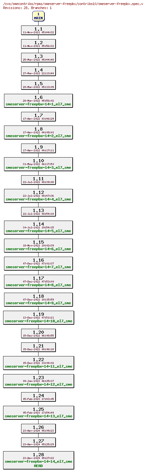 Revisions of rpms/smeserver-freepbx/contribs10/smeserver-freepbx.spec