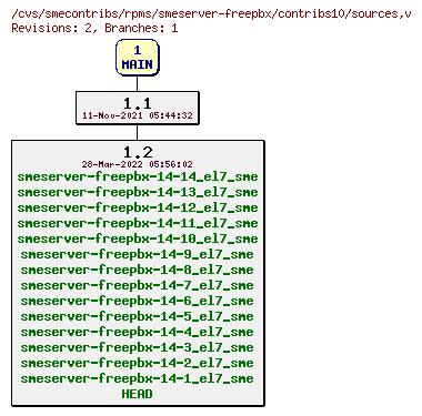 Revisions of rpms/smeserver-freepbx/contribs10/sources