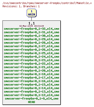 Revisions of rpms/smeserver-freepbx/contribs7/Makefile