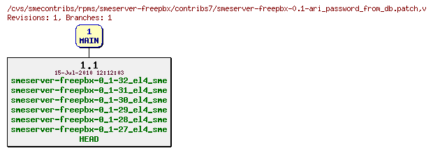 Revisions of rpms/smeserver-freepbx/contribs7/smeserver-freepbx-0.1-ari_password_from_db.patch