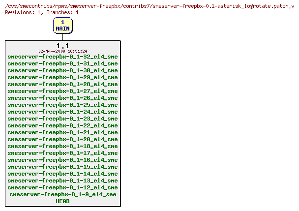 Revisions of rpms/smeserver-freepbx/contribs7/smeserver-freepbx-0.1-asterisk_logrotate.patch