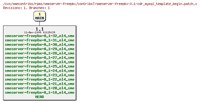 Revisions of rpms/smeserver-freepbx/contribs7/smeserver-freepbx-0.1-cdr_mysql_template_begin.patch