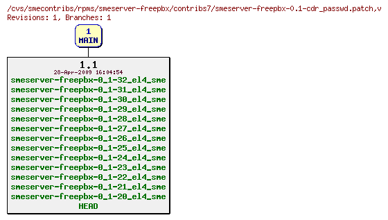 Revisions of rpms/smeserver-freepbx/contribs7/smeserver-freepbx-0.1-cdr_passwd.patch