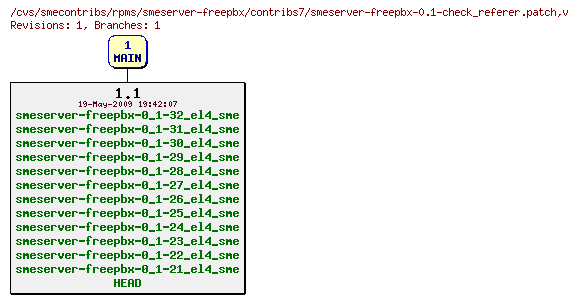 Revisions of rpms/smeserver-freepbx/contribs7/smeserver-freepbx-0.1-check_referer.patch