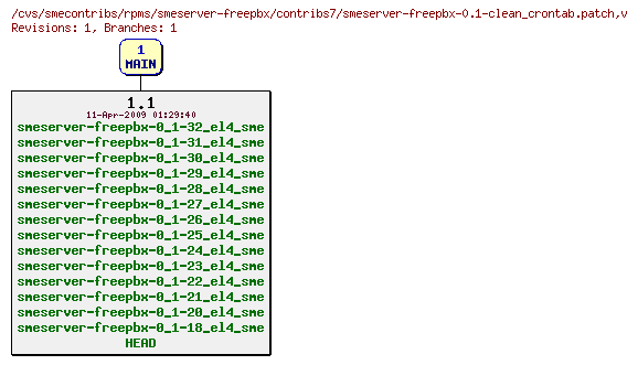 Revisions of rpms/smeserver-freepbx/contribs7/smeserver-freepbx-0.1-clean_crontab.patch