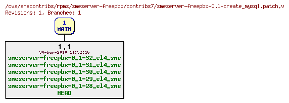 Revisions of rpms/smeserver-freepbx/contribs7/smeserver-freepbx-0.1-create_mysql.patch