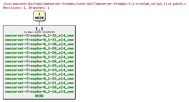 Revisions of rpms/smeserver-freepbx/contribs7/smeserver-freepbx-0.1-crontab_script_fixe.patch