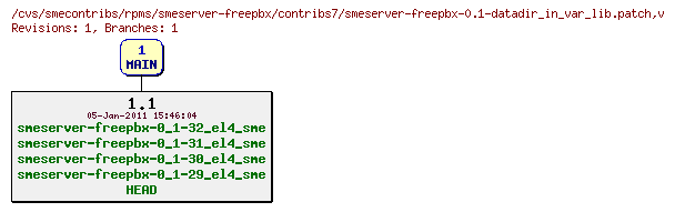 Revisions of rpms/smeserver-freepbx/contribs7/smeserver-freepbx-0.1-datadir_in_var_lib.patch