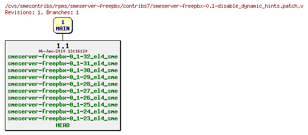 Revisions of rpms/smeserver-freepbx/contribs7/smeserver-freepbx-0.1-disable_dynamic_hints.patch