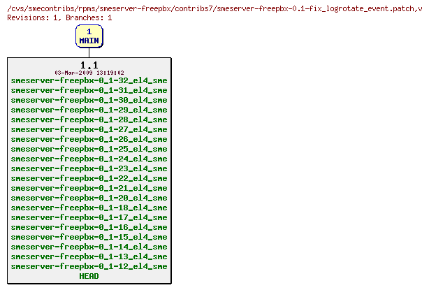 Revisions of rpms/smeserver-freepbx/contribs7/smeserver-freepbx-0.1-fix_logrotate_event.patch