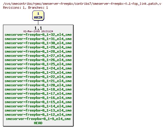 Revisions of rpms/smeserver-freepbx/contribs7/smeserver-freepbx-0.1-fop_link.patch