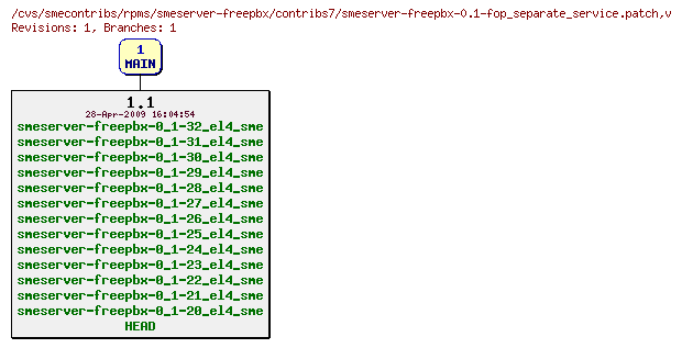 Revisions of rpms/smeserver-freepbx/contribs7/smeserver-freepbx-0.1-fop_separate_service.patch