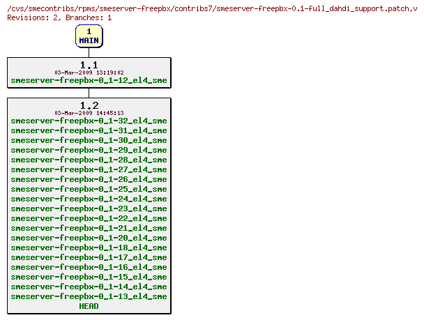 Revisions of rpms/smeserver-freepbx/contribs7/smeserver-freepbx-0.1-full_dahdi_support.patch