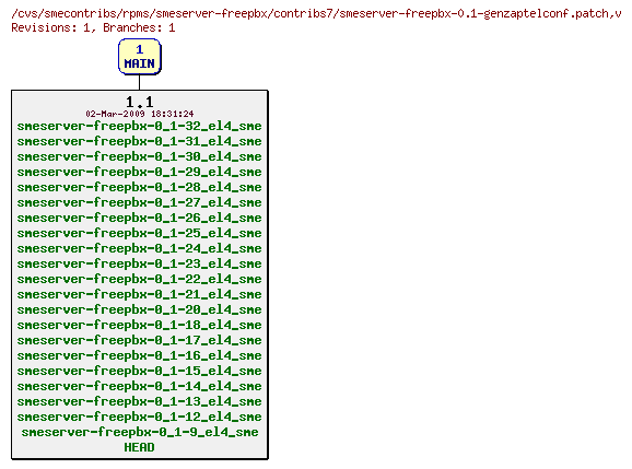 Revisions of rpms/smeserver-freepbx/contribs7/smeserver-freepbx-0.1-genzaptelconf.patch