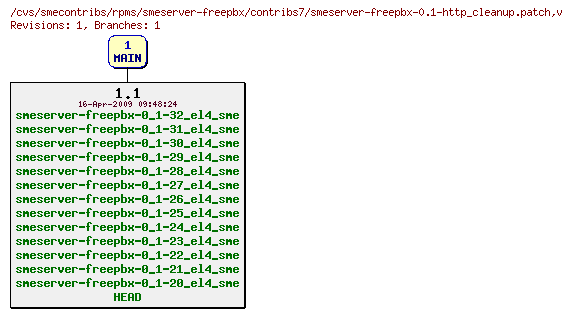 Revisions of rpms/smeserver-freepbx/contribs7/smeserver-freepbx-0.1-http_cleanup.patch