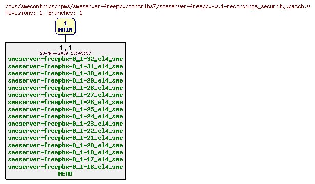 Revisions of rpms/smeserver-freepbx/contribs7/smeserver-freepbx-0.1-recordings_security.patch