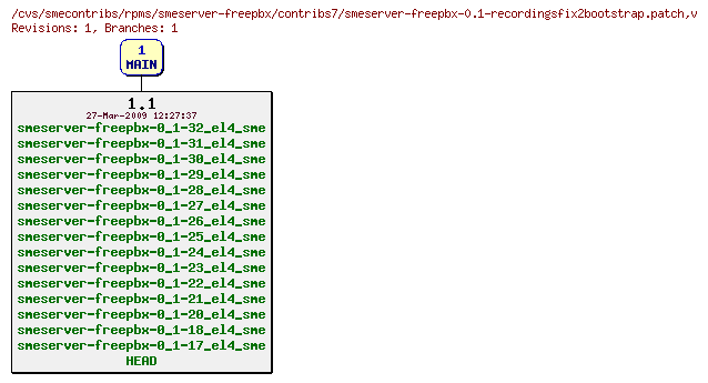 Revisions of rpms/smeserver-freepbx/contribs7/smeserver-freepbx-0.1-recordingsfix2bootstrap.patch
